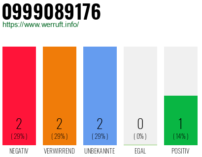 Rufnummer 0999089176 Telefonnummer 0999089176
