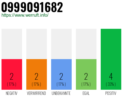 Rufnummer 0999091682 Telefonnummer 0999091682