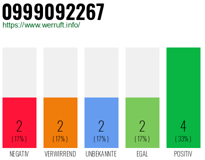 Rufnummer 0999092267 Telefonnummer 0999092267