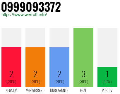 Rufnummer 0999093372 Telefonnummer 0999093372