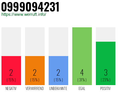 Rufnummer 0999094231 Telefonnummer 0999094231