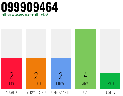 Rufnummer 099909464 Telefonnummer 099909464