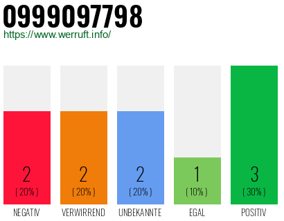 Rufnummer 0999097798 Telefonnummer 0999097798