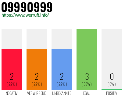 Rufnummer 09990999 Telefonnummer 09990999