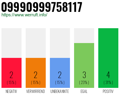 Rufnummer 09990999758117 Telefonnummer 09990999758117