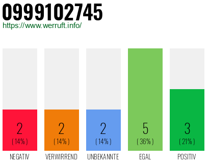 Rufnummer 0999102745 Telefonnummer 0999102745