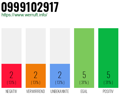 Rufnummer 0999102917 Telefonnummer 0999102917