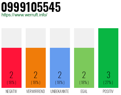 Rufnummer 0999105545 Telefonnummer 0999105545