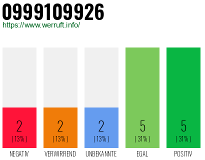 Rufnummer 0999109926 Telefonnummer 0999109926