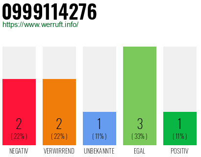 Rufnummer 0999114276 Telefonnummer 0999114276