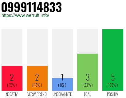 Rufnummer 0999114833 Telefonnummer 0999114833