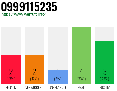 Rufnummer 0999115235 Telefonnummer 0999115235
