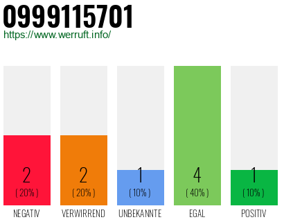 Rufnummer 0999115701 Telefonnummer 0999115701