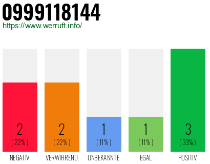 Rufnummer 0999118144 Telefonnummer 0999118144