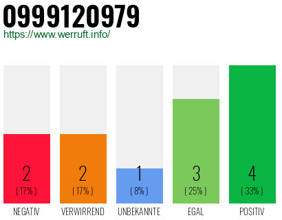Rufnummer 0999120979 Telefonnummer 0999120979