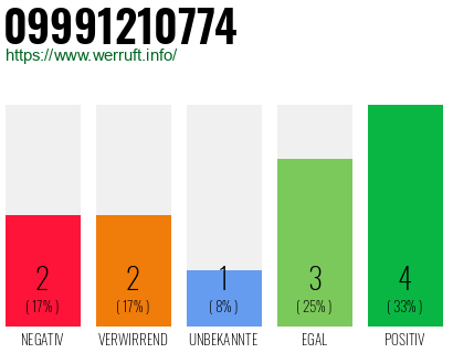 Rufnummer 09991210774 Telefonnummer 09991210774