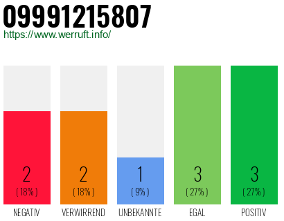 Rufnummer 09991215807 Telefonnummer 09991215807