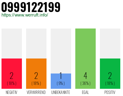 Rufnummer 0999122199 Telefonnummer 0999122199