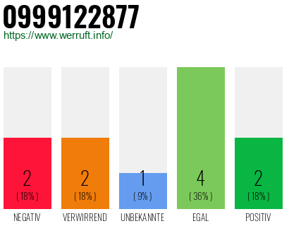 Rufnummer 0999122877 Telefonnummer 0999122877