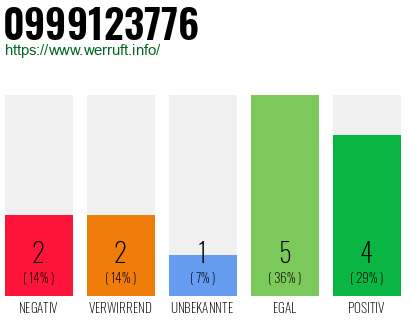 Rufnummer 0999123776 Telefonnummer 0999123776