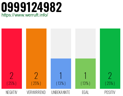 Rufnummer 0999124982 Telefonnummer 0999124982