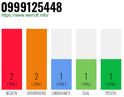 Rufnummer 0999125448 Telefonnummer 0999125448