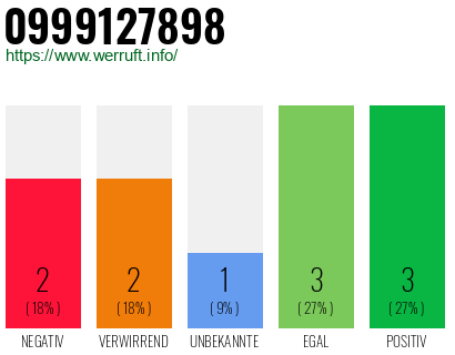 Rufnummer 0999127898 Telefonnummer 0999127898