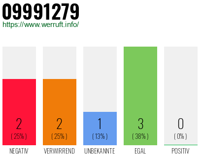Rufnummer 09991279 Telefonnummer 09991279