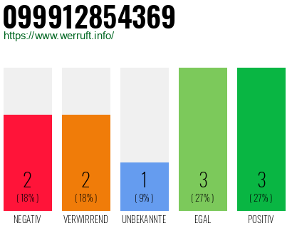 Rufnummer 099912854369 Telefonnummer 099912854369