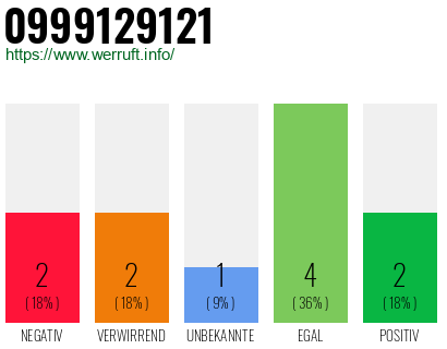 Rufnummer 0999129121 Telefonnummer 0999129121