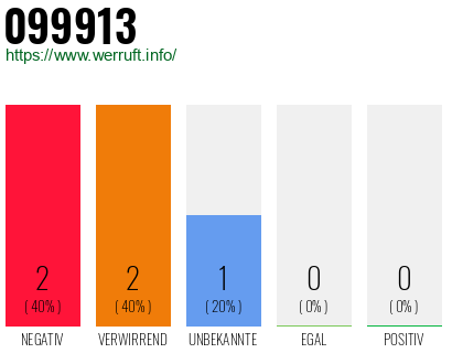 Rufnummer 099913 Telefonnummer 099913