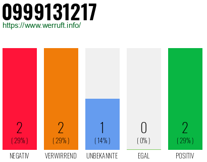 Rufnummer 0999131217 Telefonnummer 0999131217