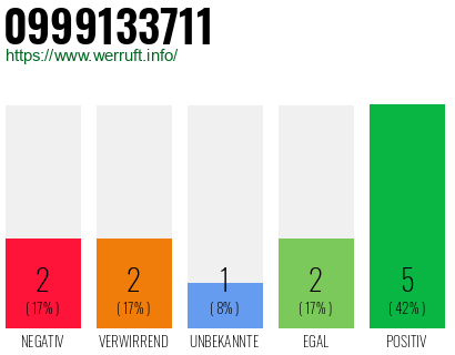 Rufnummer 0999133711 Telefonnummer 0999133711