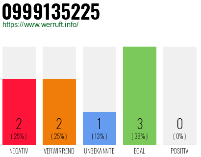 Rufnummer 0999135225 Telefonnummer 0999135225