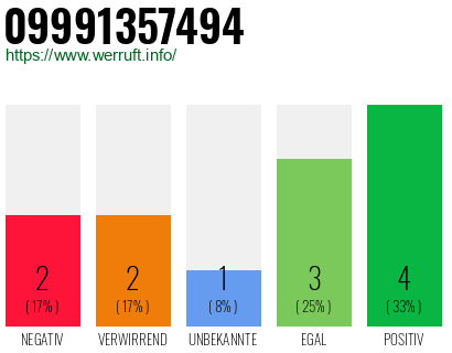 Rufnummer 09991357494 Telefonnummer 09991357494