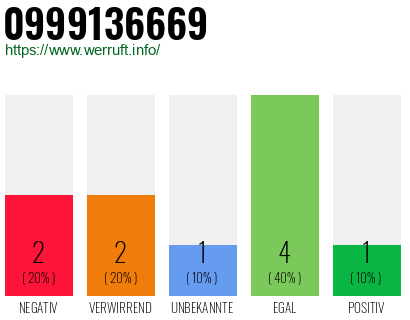 Rufnummer 0999136669 Telefonnummer 0999136669