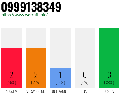 Rufnummer 0999138349 Telefonnummer 0999138349