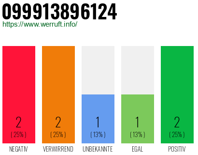 Rufnummer 099913896124 Telefonnummer 099913896124