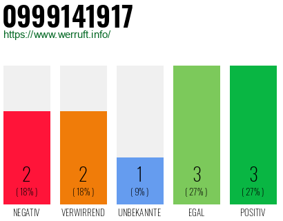 Rufnummer 0999141917 Telefonnummer 0999141917