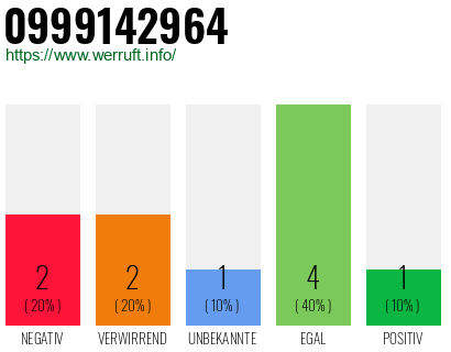 Rufnummer 0999142964 Telefonnummer 0999142964