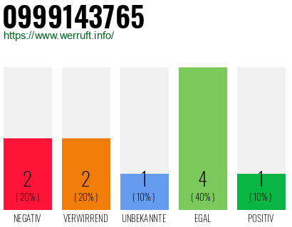 Rufnummer 0999143765 Telefonnummer 0999143765