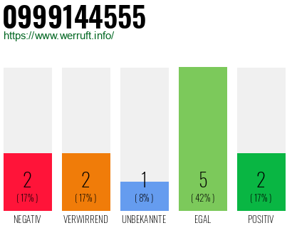 Rufnummer 0999144555 Telefonnummer 0999144555
