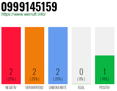 Rufnummer 0999145159 Telefonnummer 0999145159