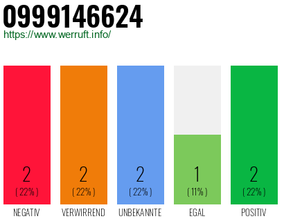 Rufnummer 0999146624 Telefonnummer 0999146624