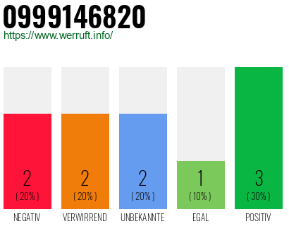 Rufnummer 0999146820 Telefonnummer 0999146820