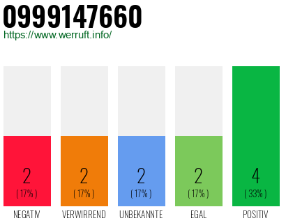 Rufnummer 0999147660 Telefonnummer 0999147660