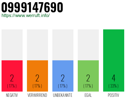 Rufnummer 0999147690 Telefonnummer 0999147690
