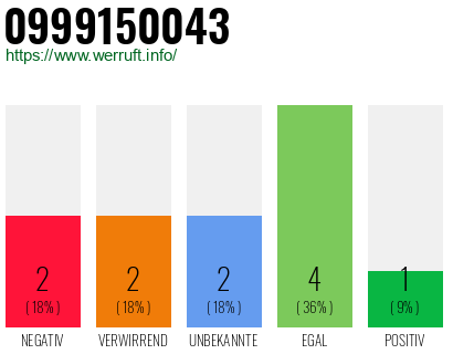 Rufnummer 0999150043 Telefonnummer 0999150043