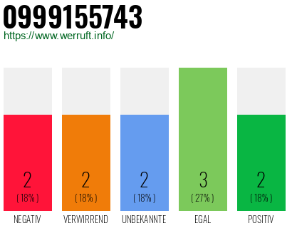 Rufnummer 0999155743 Telefonnummer 0999155743