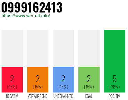 Rufnummer 0999162413 Telefonnummer 0999162413
